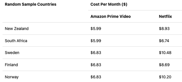 Cost comparison between Netflix and Amazon Prime Video