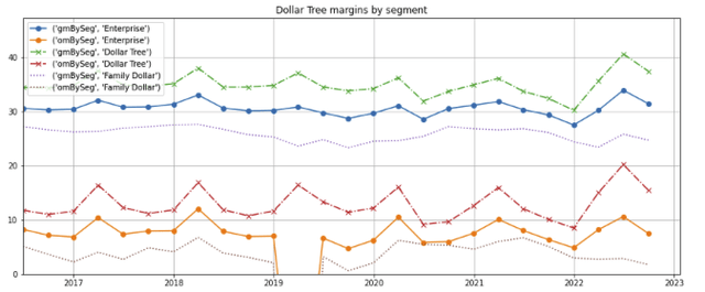 Dollar Tree segment margins