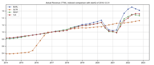 DLTR revenue vs peers