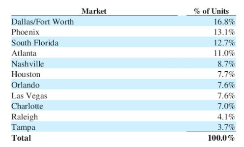 NXRT top markets