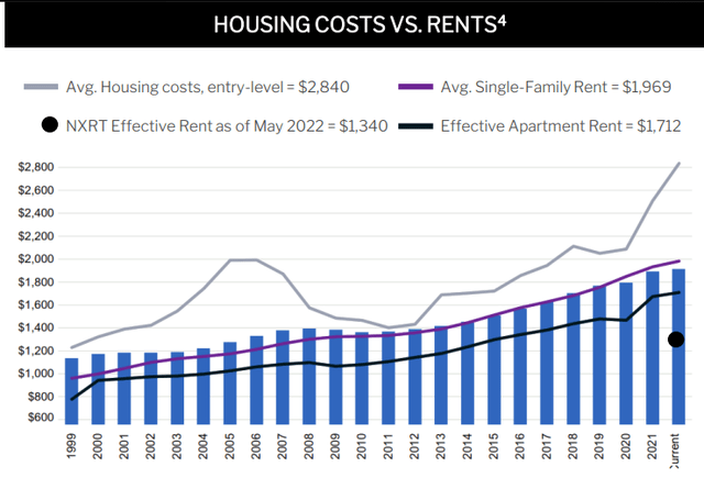 NXRT home affordability