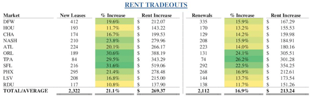 NXRT rent growth