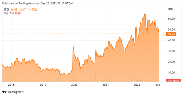 Chart: Intra-Cellular Therapies, Inc. (<a href='https://seekingalpha.com/symbol/ITCI' title='Intra-Cellular Therapies, Inc.'>ITCI</a>) stock price.