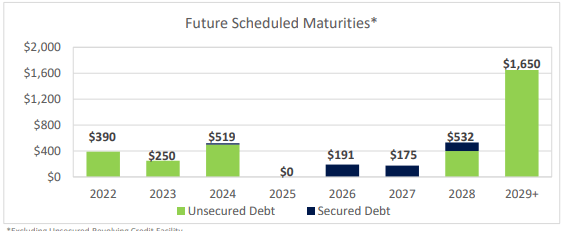 September 2022 Investor Presentation - Debt Maturity Schedule
