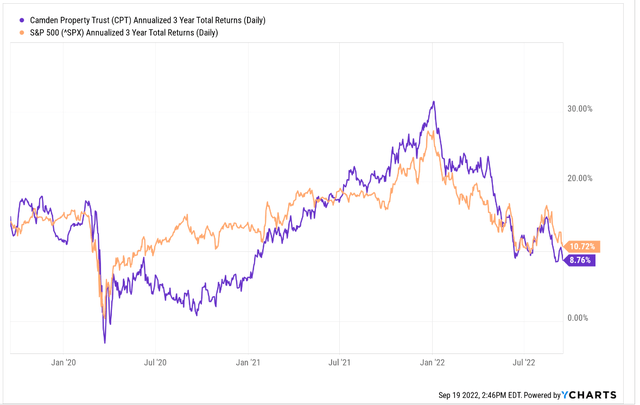 YCharts - 3-YR Total Returns of CPT Compared To S&P 500