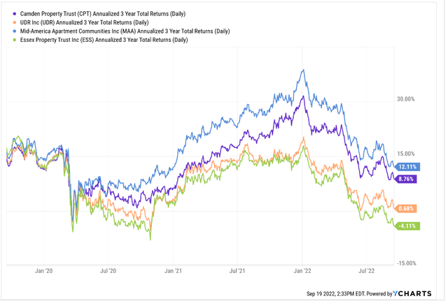 YCharts - 3-YR Total Returns of CPT Compared To Peers