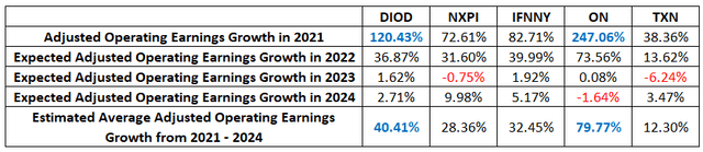 Adjusted Operating Earnings Growth Rate