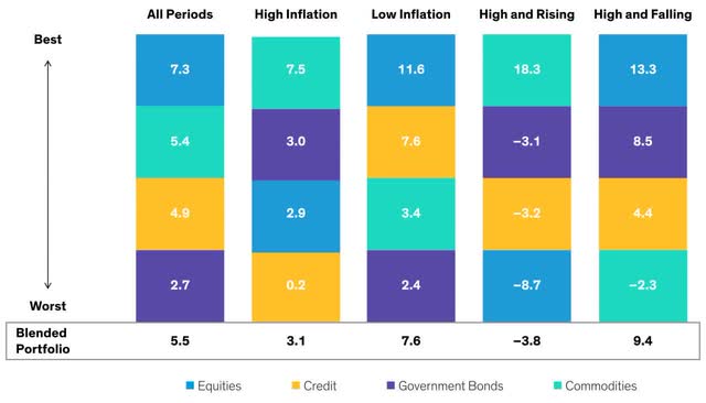 Asset-Class Returns Vary by Inflation’s Level and Trend