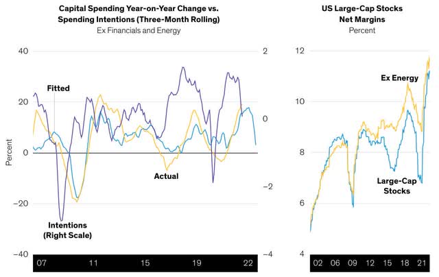Spending and Margins Are Robust, but Outlook Is Softening