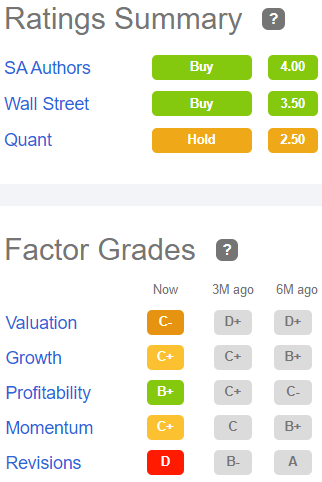 Factor grades for AIRC: Valuation C-, Growth C+, Profitability B+, Momentum C+, Revisions D