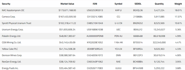 URNM top 10 holdings