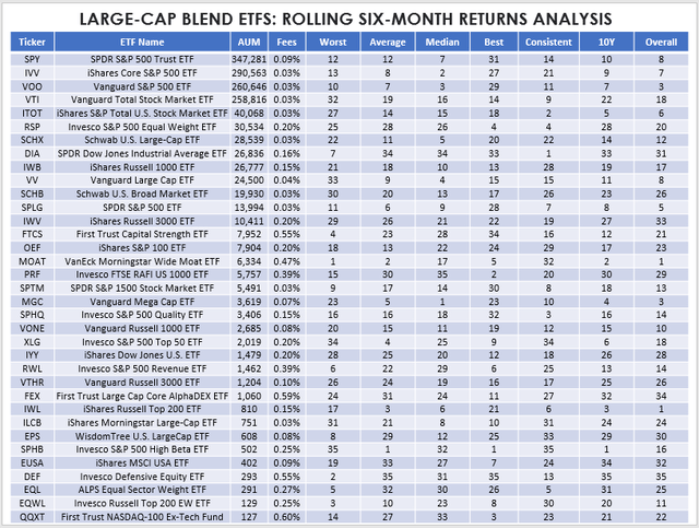 Large-Cap Blend ETF Rolling Returns Analysis