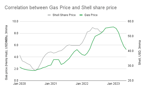 Shell Stock Forecast