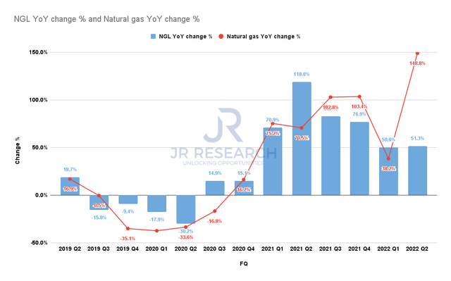 Antero Resources NGL revenue change % and Natural gas revenue change %
