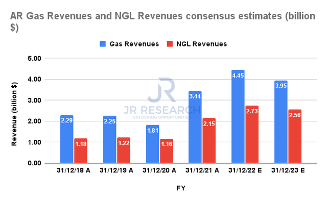 Antero Resources Natural gas revenue and NGL revenue consensus estimates