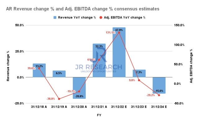 Antero Resources Revenue change % and Adjusted EBITDA change % consensus estimates