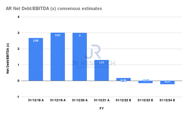 Antero Resources Net Debt/EBITDA consensus estimates
