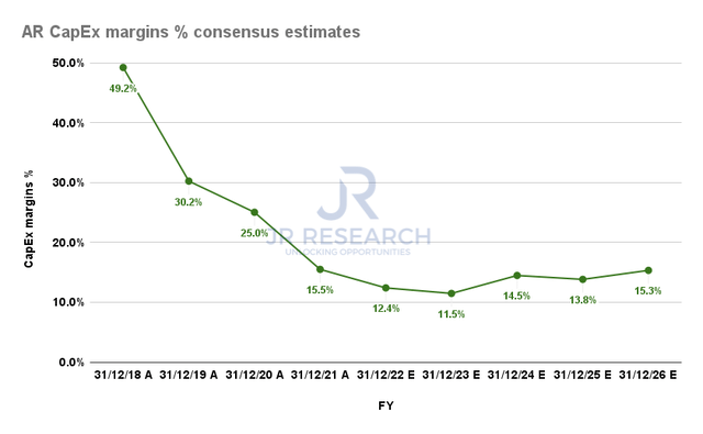 Antero CapEx margins % consensus estimates