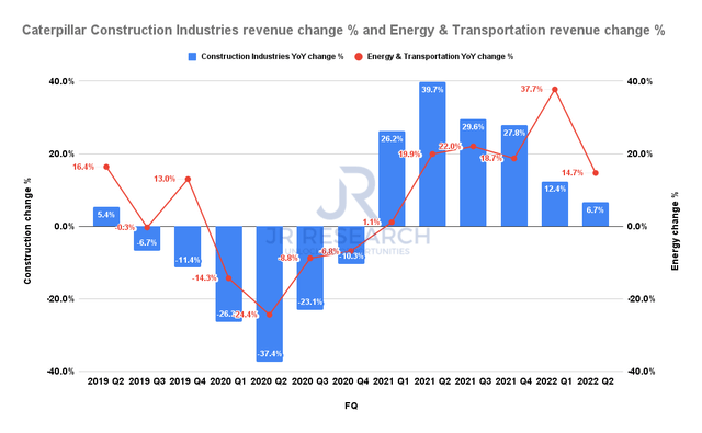 Caterpillar Construction Industries revenue change % and Energy & Transportation revenue change %