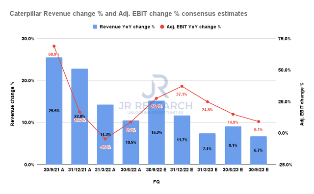 Caterpillar Revenue change % and Adjusted EBIT change % consensus estimates