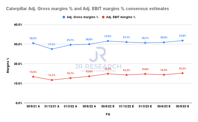 Caterpillar Adjusted gross margins % and Adjusted EBIT margins % consensus estimates
