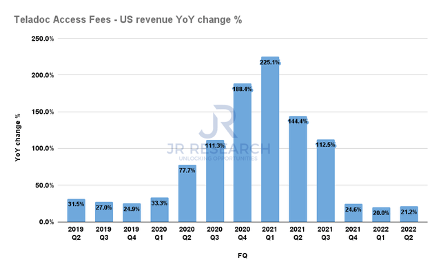 Teladoc access fee (US) revenue change %
