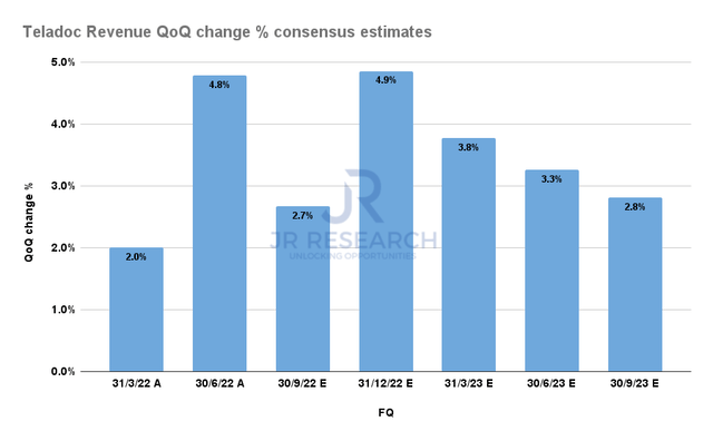 Teladoc Revenue QoQ change % consensus estimates