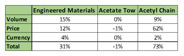 Table showing impact of deferred demand on the segments of Celanese business