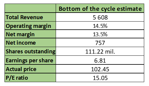 Estimation of financial results on the bottom of the market cycle