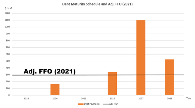 Debt maturity schedule and adjusted FFO - GEO investor relations and author's own visualization
