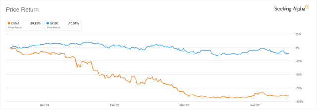 Carvana and S&P500 1-Year Returns chart according to Seeking Alpha
