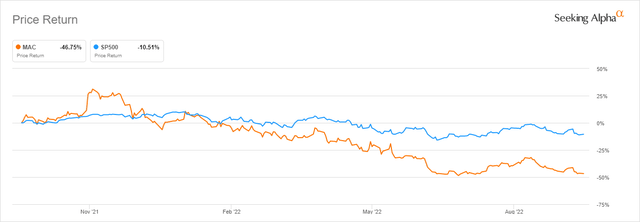 Macerich and S&P500 1-year Return according to Seeking Alpha