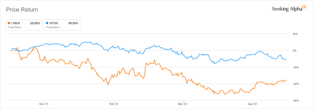 Clearwater Analytics and S&P500 1-Year return according to Seeking Alpha