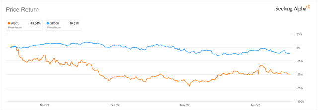 ABCL and S&P500 1-Year Returns according to SA