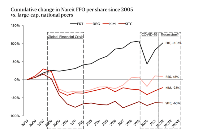 Cumulative Change In Nareit FFO Per Share