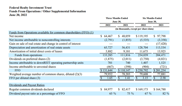 Funds From Operations