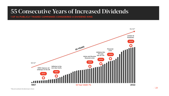 55 Years Of Increased Dividends