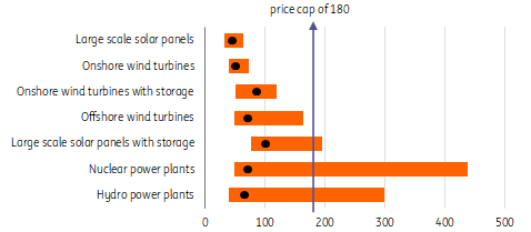 The cap of €180/MWh is likely to fit most low-cost technologies, but not all projects