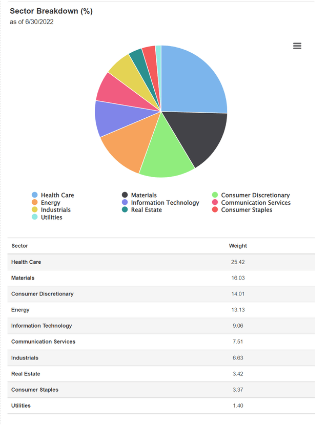 COWZ allocation