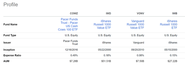 COWZ vs. peer ETFS