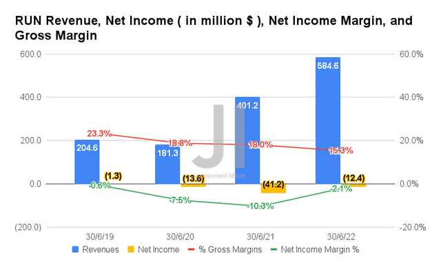 RUN Revenue, Net Income, Net Income Margin, and Gross Margin