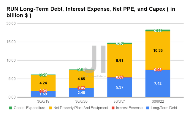 RUN Long-Term Debt, Interest Expense, Net PPE, and Capex