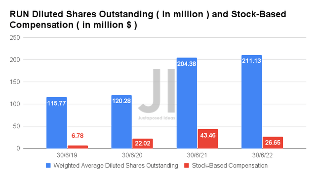 RUN Diluted Shares Outstanding and Stock-Based Compensation