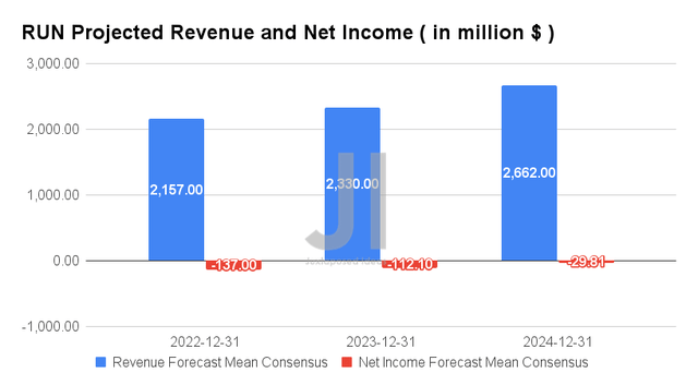 RUN Projected Revenue and Net Income