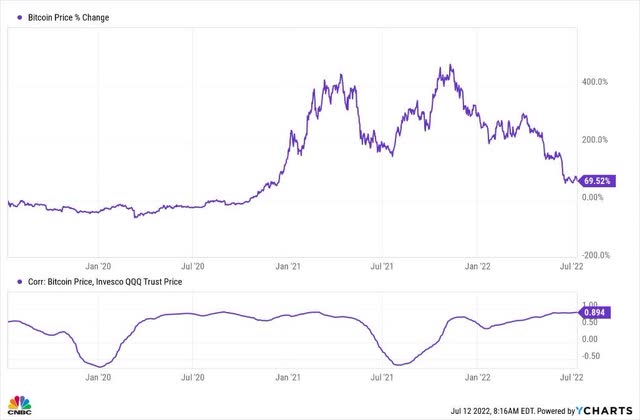 Bitcoin / NASDAQ correlation