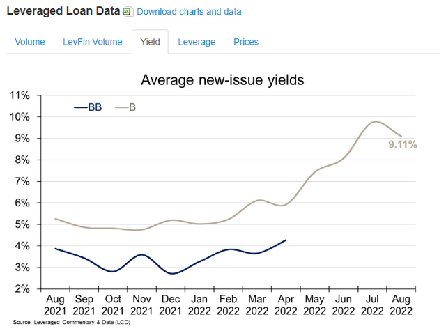 Average New Yield Issues