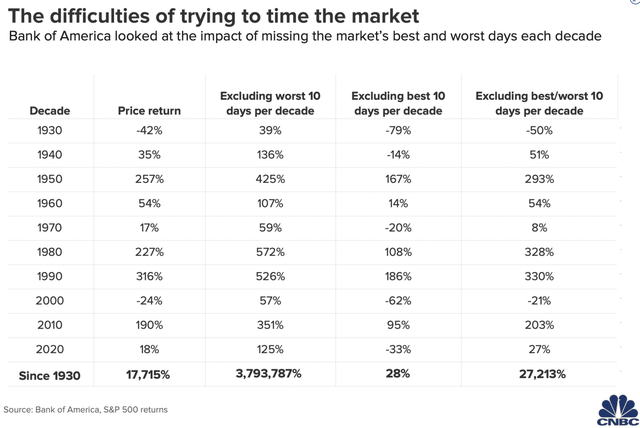 The difficulties of timing the market