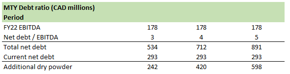 Debt level