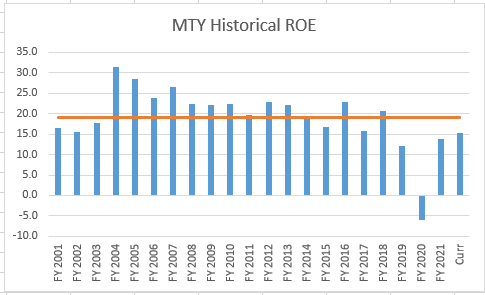 ROE