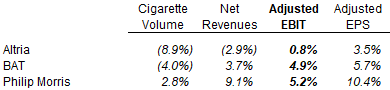 Tobacco Companies Recent Growth Rates (H1 2022)